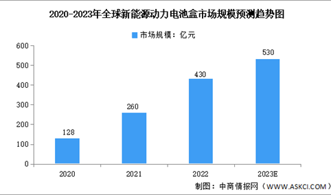 2023年全球新能源动力电池盒市场规模预测分析（图）