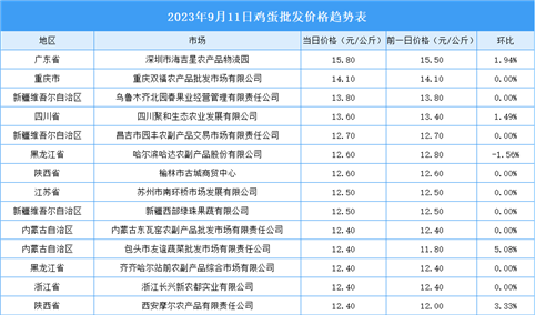 2023年9月12日全国各地最新鸡蛋价格行情走势分析