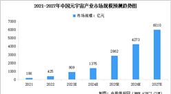 2023年中國元宇宙市場規模及行業發展前景預測分析（圖）