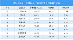 2023年1-8月中国汽车厂商零售销量排行榜TOP10（附榜单）