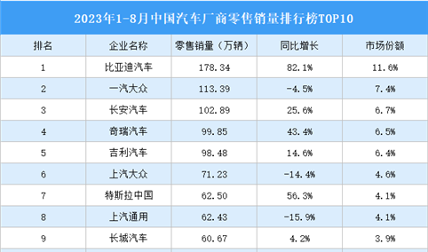 2023年1-8月中国汽车厂商零售销量排行榜TOP10（附榜单）