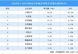 2023年1-8月中国动力电池企业装车量排行榜TOP10（附榜单）