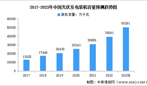 2023年中国可再生能源发电装机容量预测分析（图）