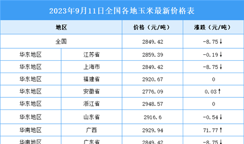 2023年9月12日全国各地最新玉米价格行情走势分析