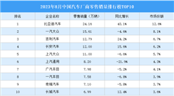 2023年8月中国汽车厂商零售销量排行榜TOP10（附榜单）
