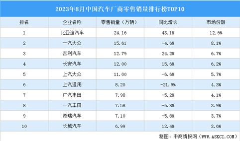 2023年8月中国汽车厂商零售销量排行榜TOP10（附榜单）