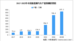 2023年中國新能源汽車產量及零部件市場規模預測分析（圖）