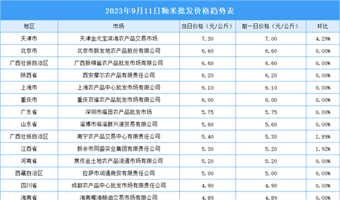 2023年9月12日全国各地最新大米价格行情走势分析