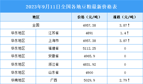 2023年9月12日全国各地最新豆粕价格行情走势分析