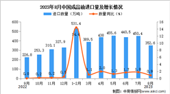 2023年8月中国成品油进口数据统计分析：累计进口量同比增长超一倍