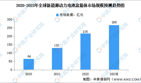 2023年全球及中国新能源动力电池盒箱体市场规模及竞争格局预测分析（图）