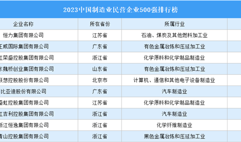 2023中国制造业民营企业500强排行榜（附榜单）