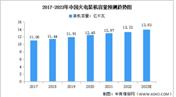 2023年中國火電及核電裝機容量預測分析（圖）
