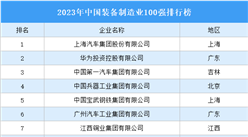 2023年中國裝備制造業100強排行榜（附完整榜單）