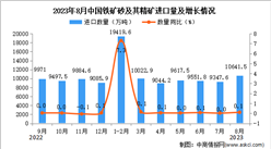 2023年8月中国铁矿砂及其精矿进口数据统计分析：累计进口额小幅下降