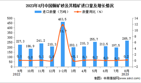 2023年8月中国铜矿砂及其精矿进口数据统计分析：累计进口量超1800万吨