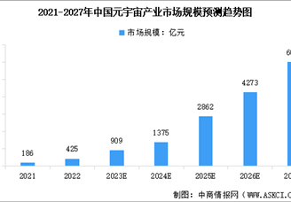 2023年中國元宇宙行業(yè)市場現(xiàn)狀預(yù)測分析：規(guī)模將增長（圖）