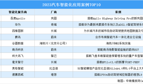 2023汽车智能化应用案例TOP10（附榜单）