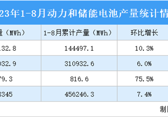 2023年8月中国动力和储能电池产量及销量情况：动力电池销量环比增长3.7%（图）