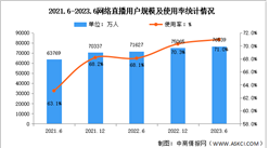 2023年上半年我国网络直播用户规模达7.65亿 占网民整体的71.0%（图）