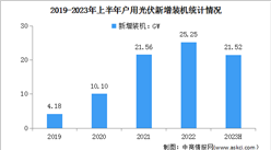 2023年中国户用光伏新增装机容量及行业面临的挑战预测分析（图）