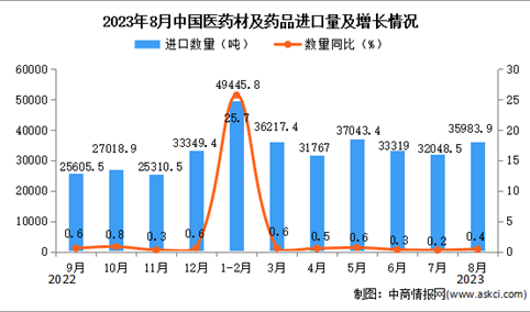 2023年8月中国医药材及药品进口数据统计分析：进口额与去年同期持平