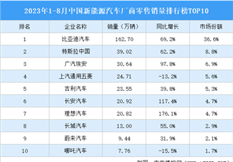 2023年1-8月中国新能源汽车厂商零售销量排行榜TOP10（附榜单）
