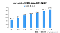 2023年中國智能電網市場規模及企業分布預測分析（圖）