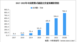 2023年中國便攜式儲能出貨量及發展前景預測分析（圖）