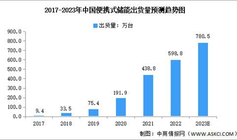 2023年中国便携式储能出货量及发展前景预测分析（图）
