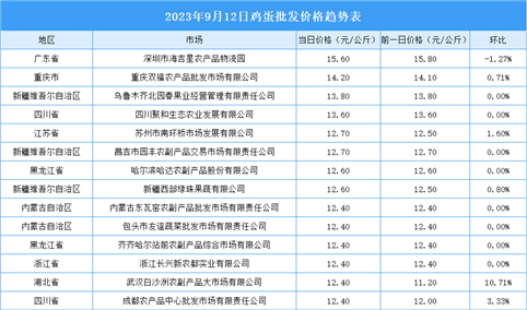 2023年9月13日全国各地最新鸡蛋价格行情走势分析