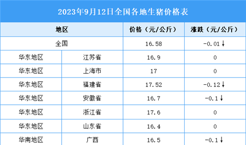 2023年9月13日全国各地最新生猪价格行情走势分析