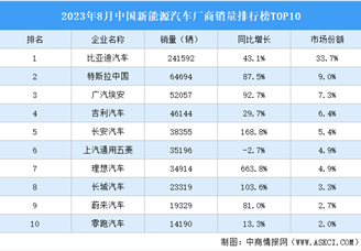 2023年8月中国新能源汽车厂商销量排行榜TOP10（附榜单）