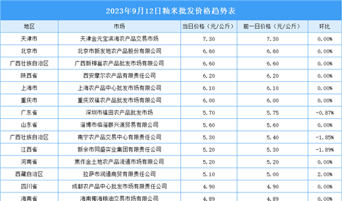 2023年9月13日全国各地最新大米价格行情走势分析