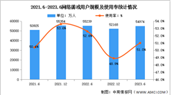 2023年上半年我國網絡游戲用戶規(guī)模達5.50億 占網民整體的51.0%（圖）