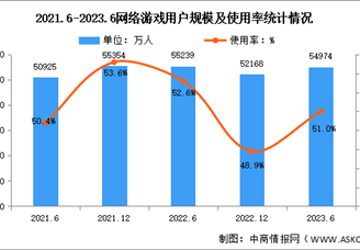 2023年上半年我國(guó)網(wǎng)絡(luò)游戲用戶規(guī)模達(dá)5.50億 占網(wǎng)民整體的51.0%（圖）