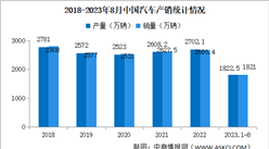 2023年8月中国汽车产销情况：新能源汽车销量同比增长27%（图）