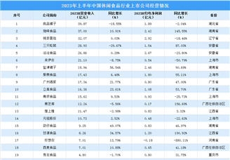 2023年上半年中国休闲食品行业重点上市公司经营情况对比分析（图）