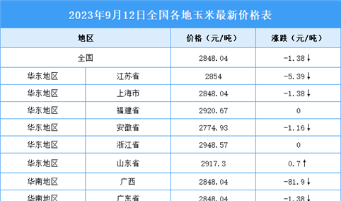 2023年9月13日全国各地最新玉米价格行情走势分析