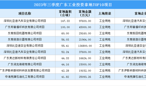 2023年三季度广东十大工业土地投资项目，涉地面积近644公顷