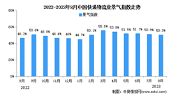 2023年8月中國物流業景氣指數為50.3% 較上月有所回落（圖）