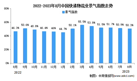 2023年8月中国物流业景气指数为50.3% 较上月有所回落（图）