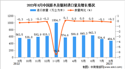 2023年8月中國原木及鋸材進口數據統計分析：進口量小幅下降
