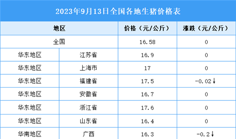 2023年9月14日全国各地最新生猪价格行情走势分析