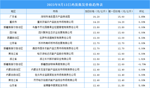 2023年9月14日全国各地最新鸡蛋价格行情走势分析