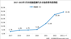 2023年7月中國新能源汽車產業運行情況：銷量完成78萬輛（圖）