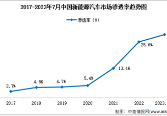 2023年7月中国新能源汽车产业运行情况：销量完成78万辆（图）