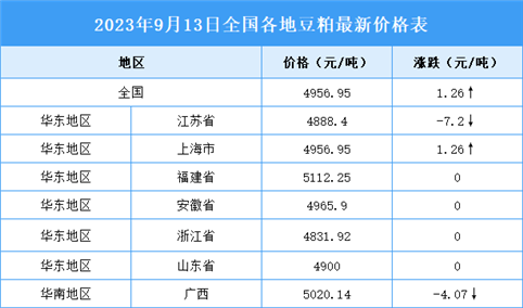 2023年9月14日全国各地最新豆粕价格行情走势分析