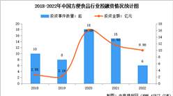 2022年中国方便食品行业投融资情况分析（图）