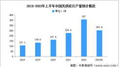 2023年中国光伏硅片产量及产能预测分析（图）